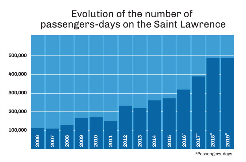 Passengers-days evolution