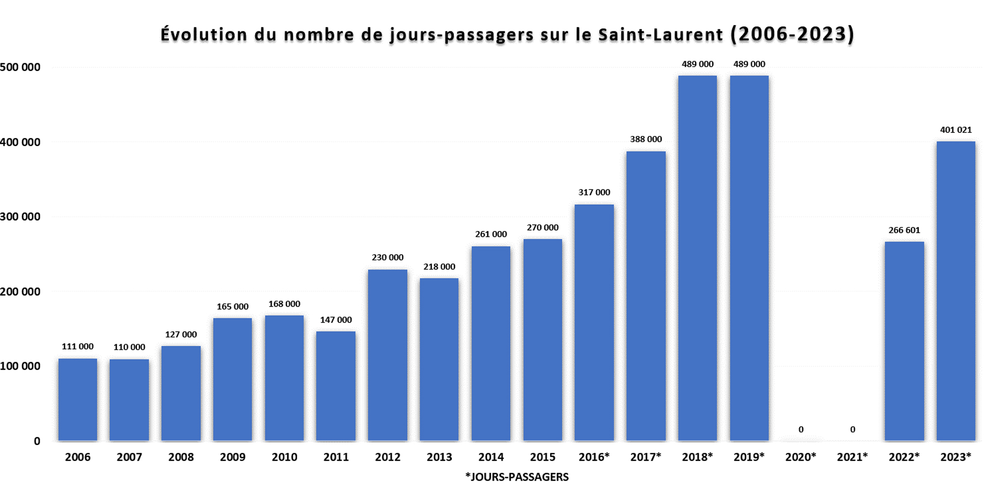 Évolutions des jours passagers 2023