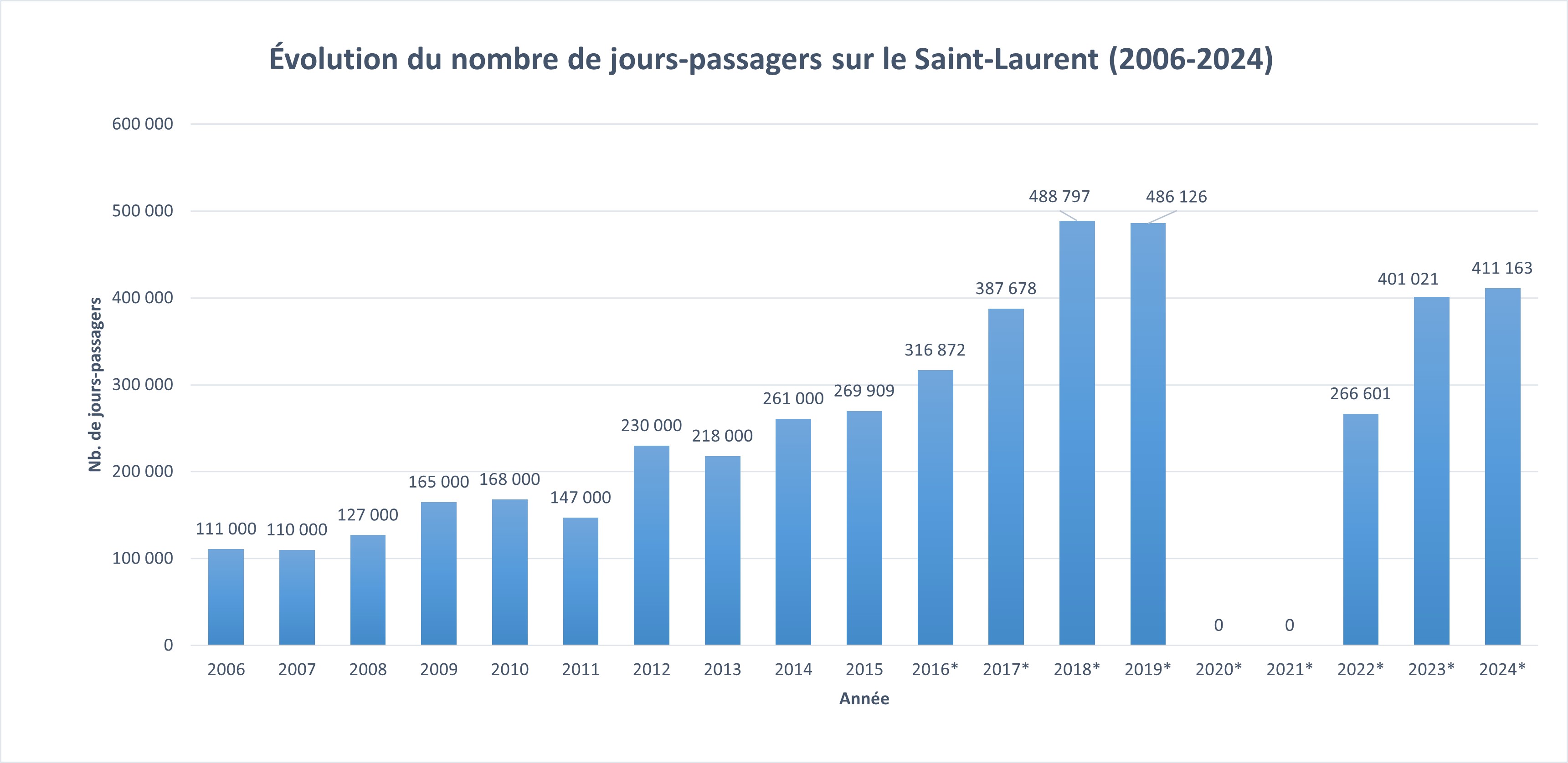 Compliation saint Laurent jours-passagers 2006-24